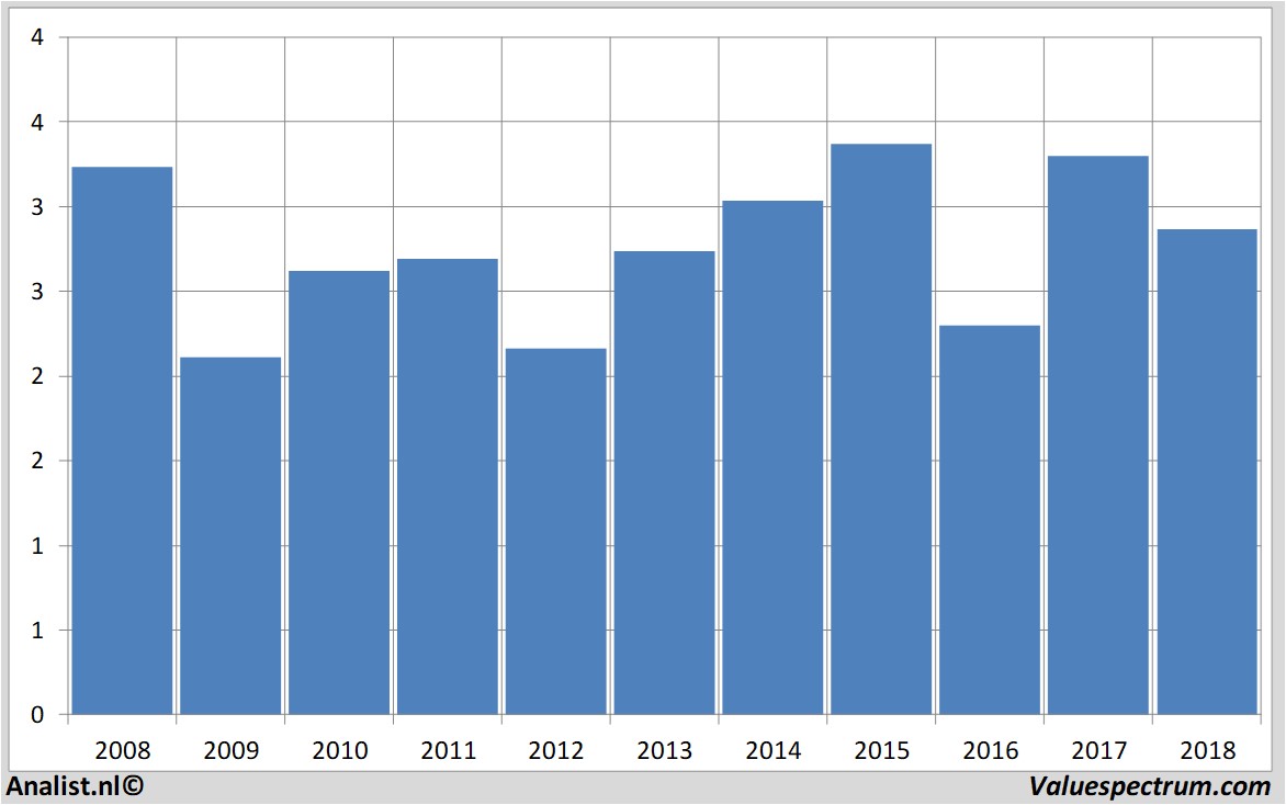 Aktienanalysen mapfre