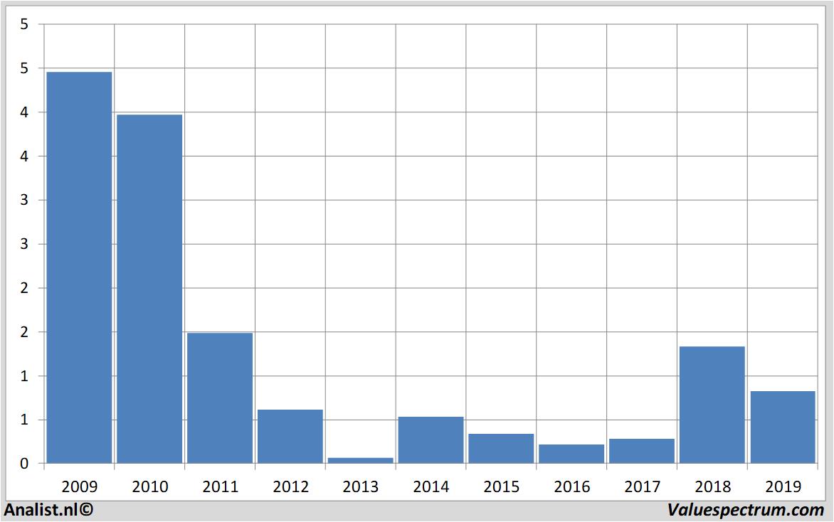 Chart pharming