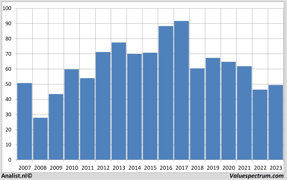 Fundamentale Analysen basf