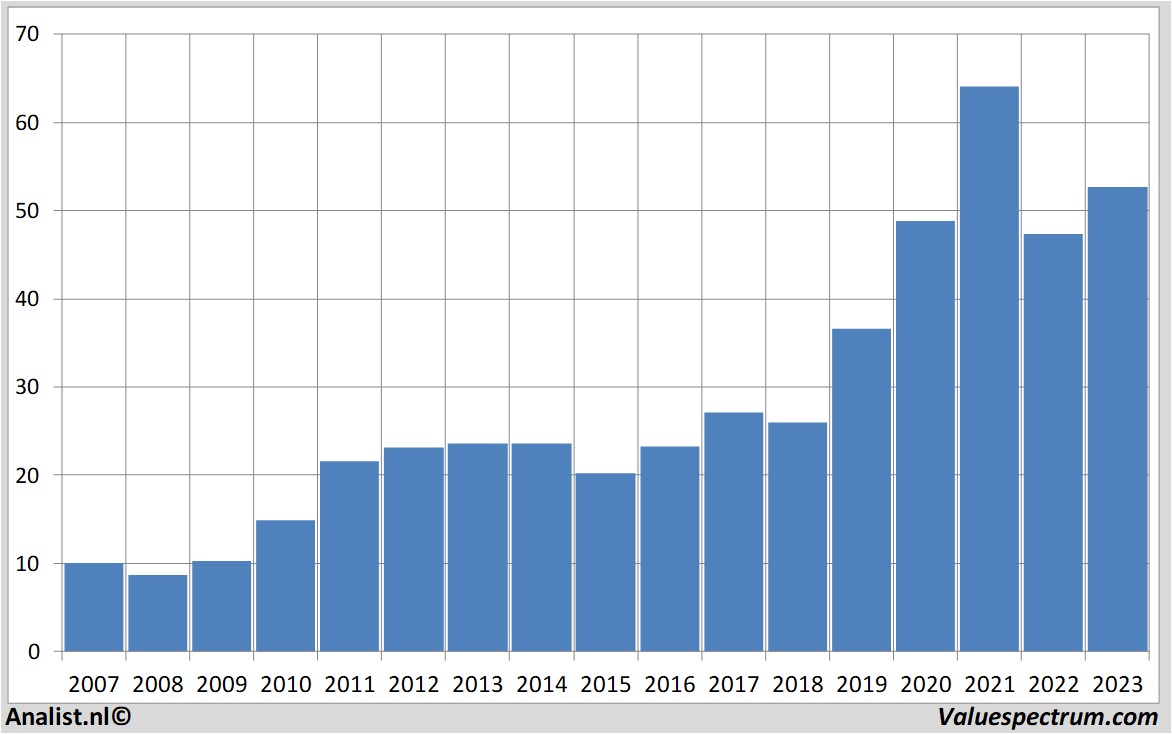 Finanzielle Analyse fastenal