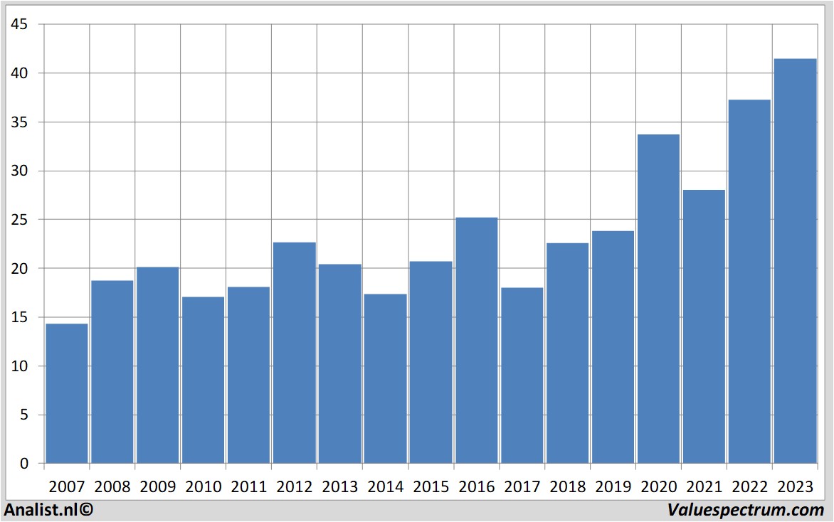 Aktienanalysen abb