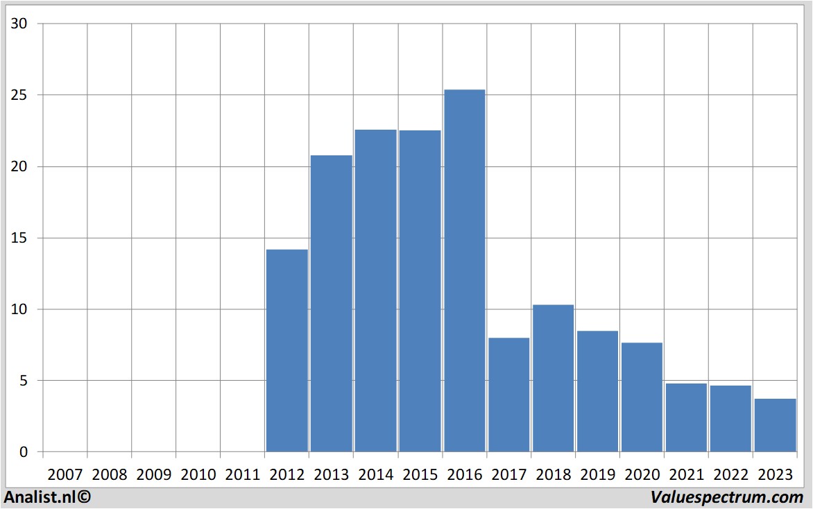 Chart bpost