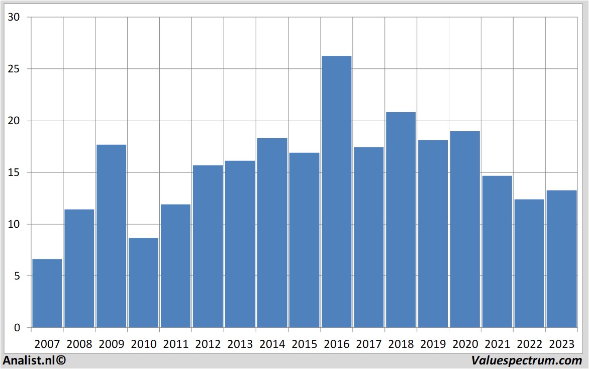 Fundamentale Analysen clariant