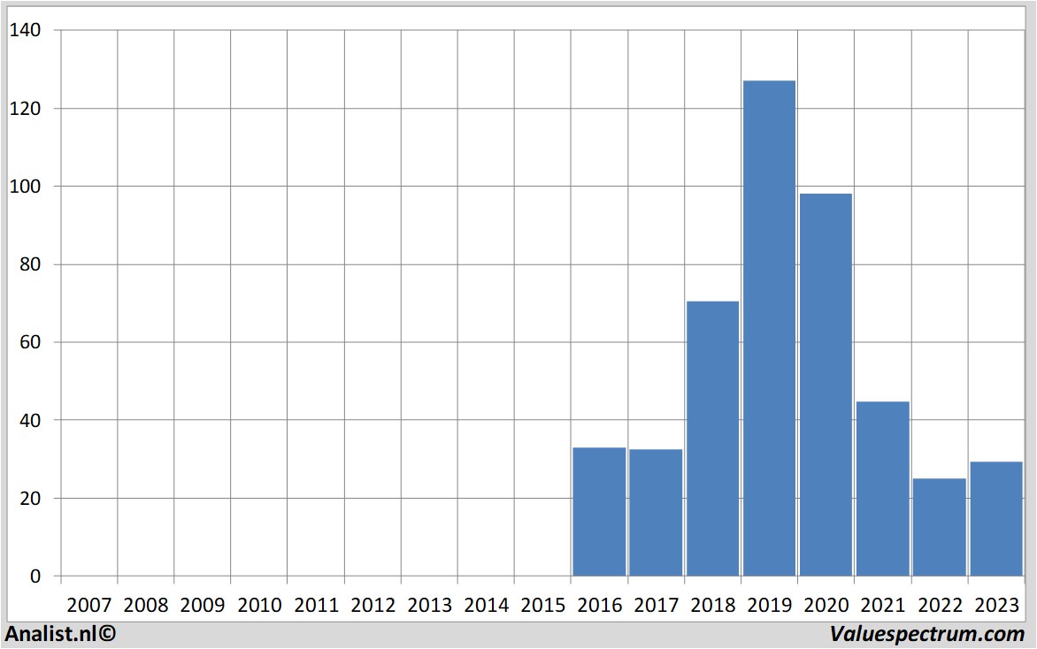 Fundamentale Analysen deliveryhero