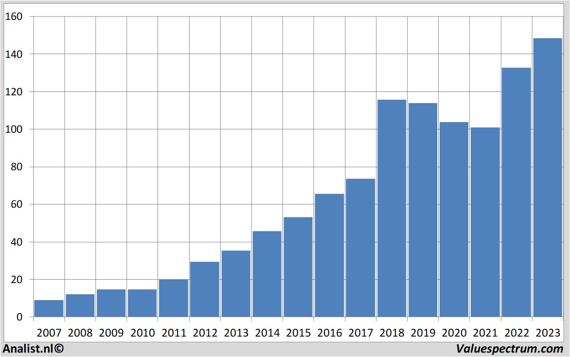 Chart fiserv