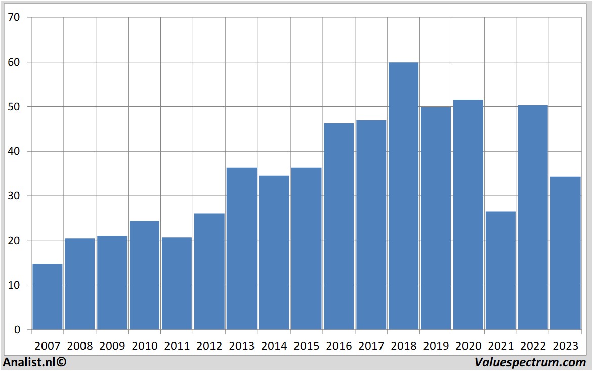 Fundamentale Analysen intel