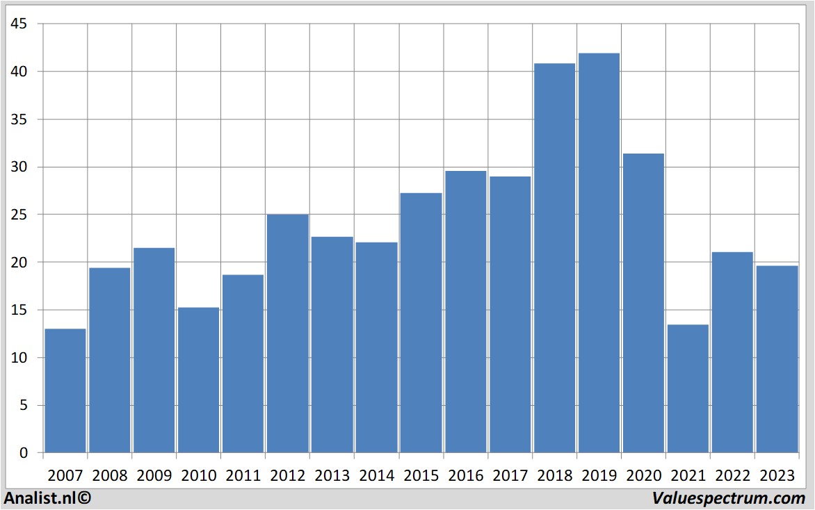 Aktienanalysen philips