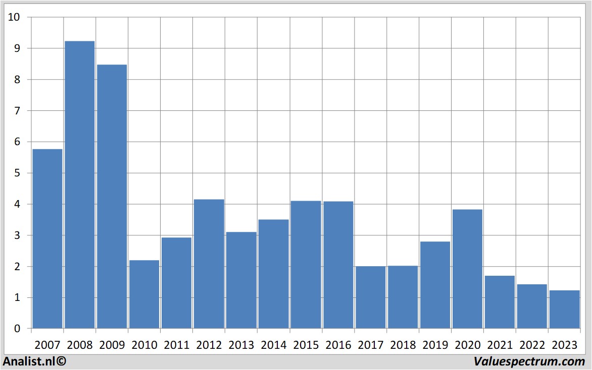 Aktienanalysen postnl