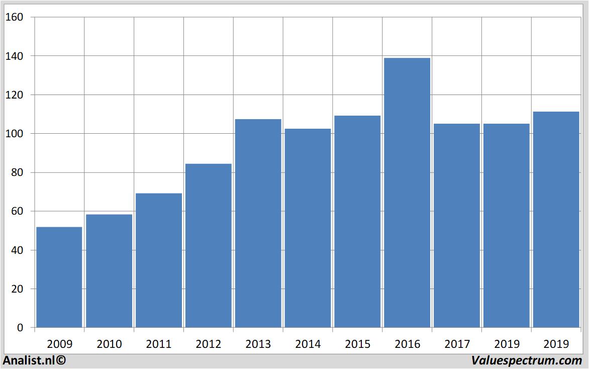 Finanzielle Analyse j.m.smucker