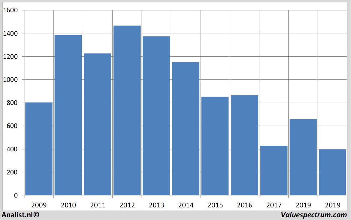 Equity Research petrofac