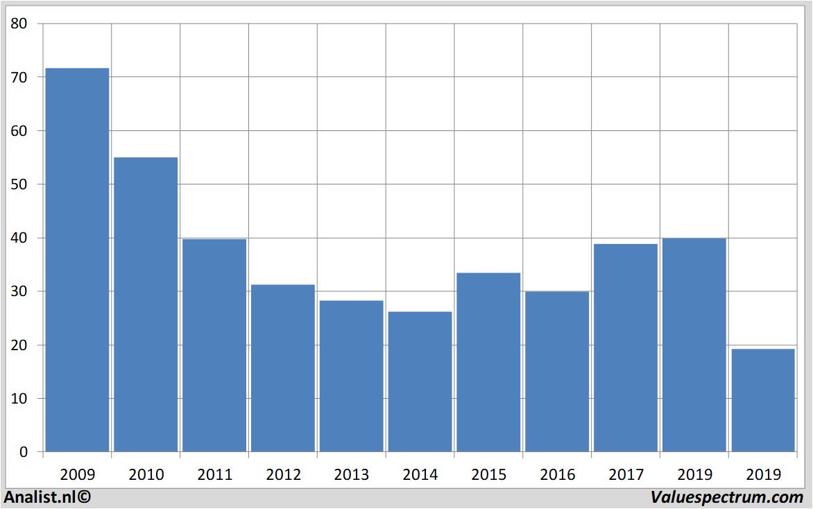 Aktienanalysen salzgitter