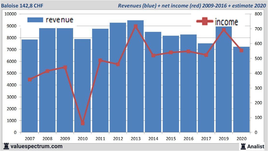 financiele analyse