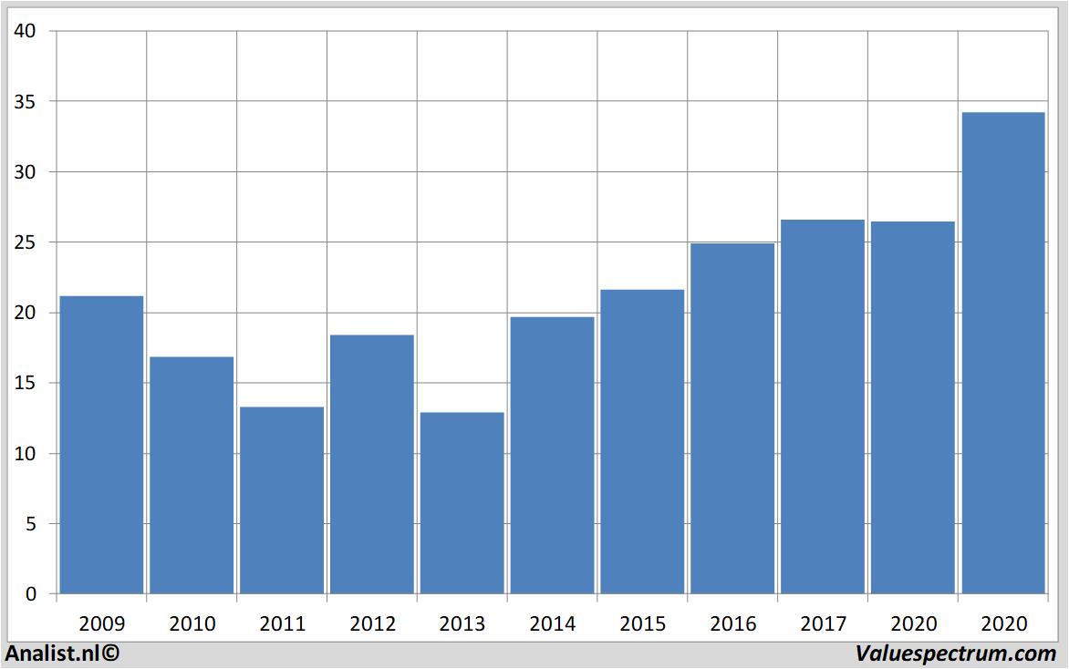 Aktienanalysen corbion