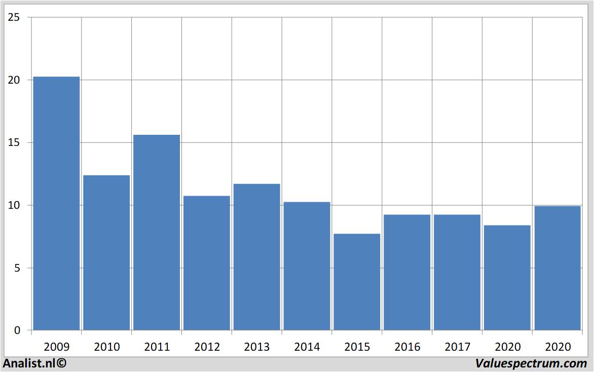 Finanzielle Analyse e.on