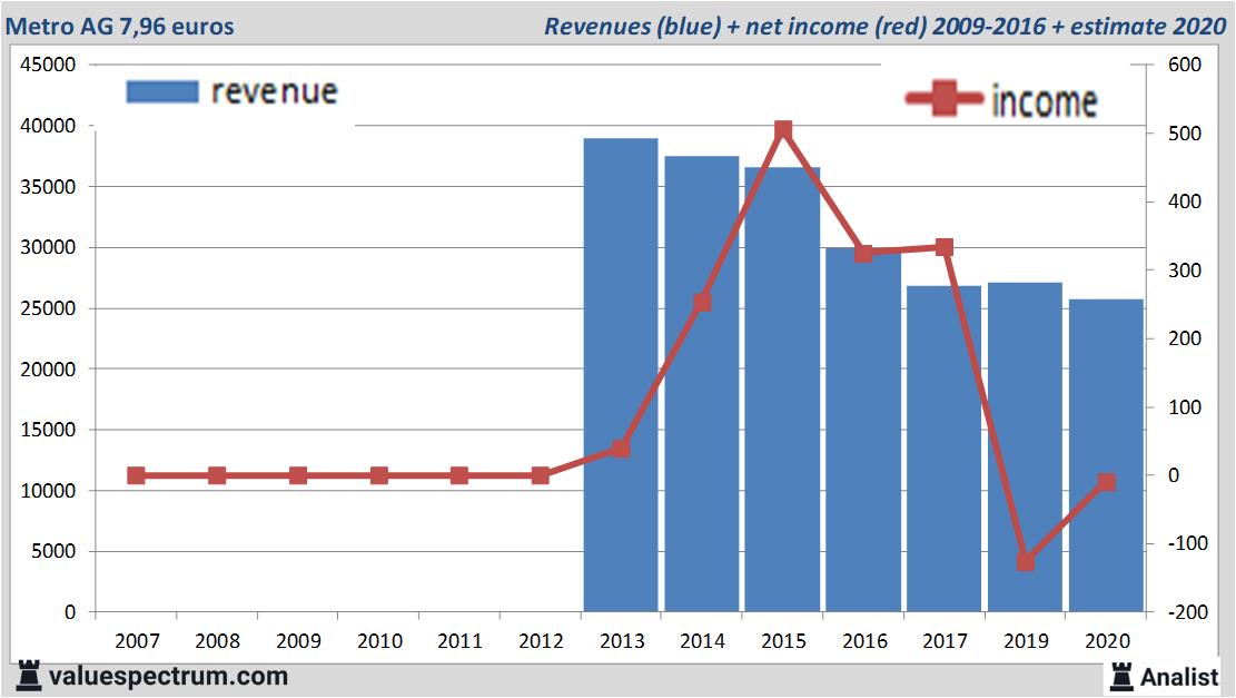 Analysten Erwarten Fur Geringeren Umsatz Metro Ag Valuefokus At