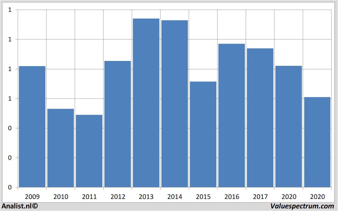 Equity Research sonaesgpssa