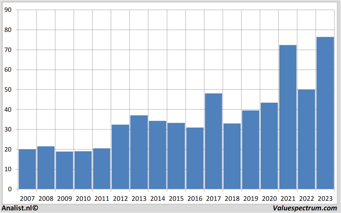 Equity Research tollbrothers