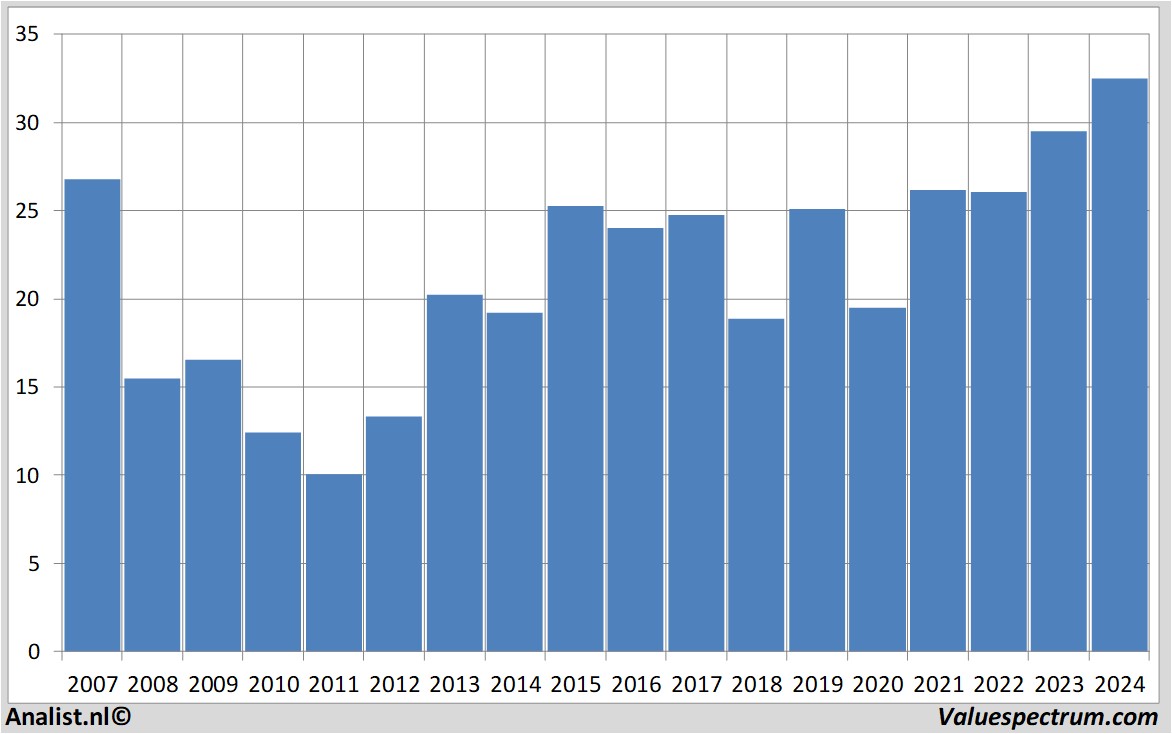 Fundamentale Analysen axa