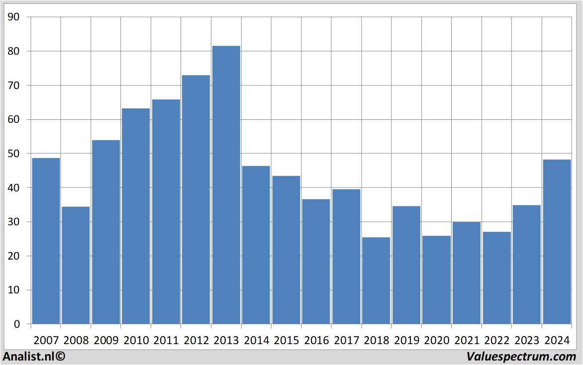 Equity Research bilfingerberger