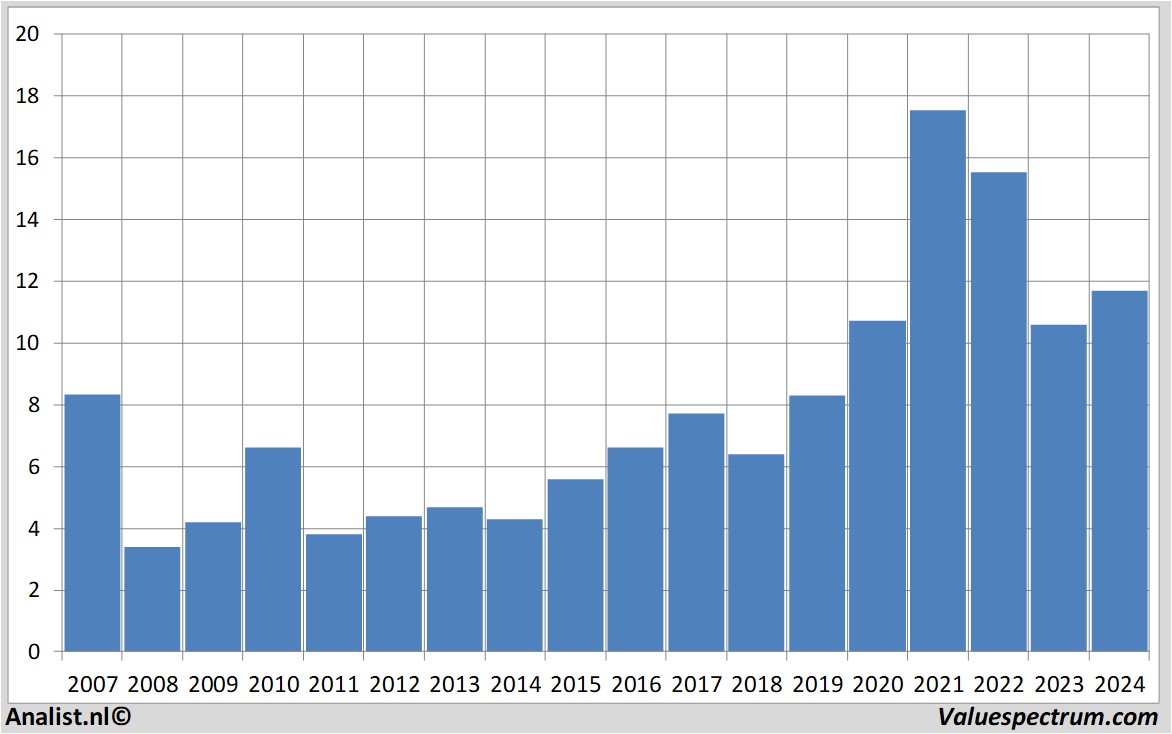 Equity Research recticel