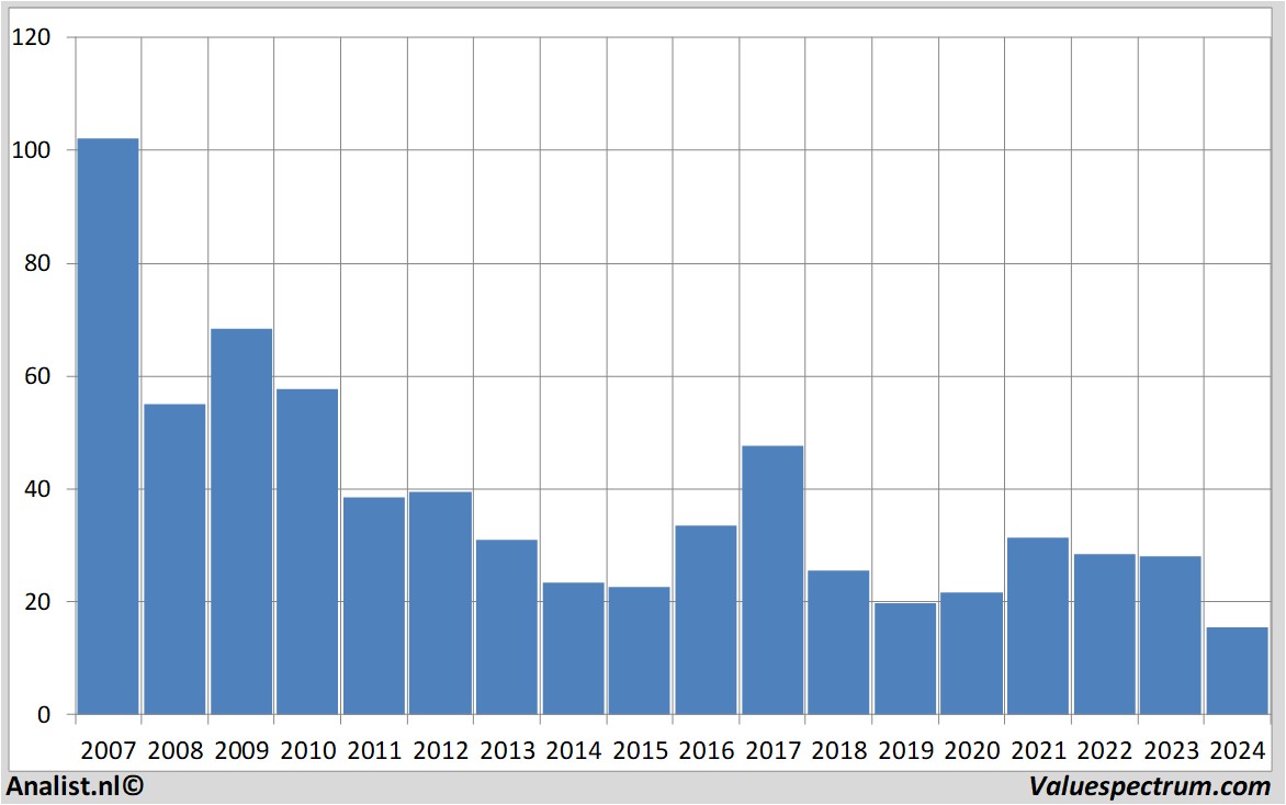 Equity Research salzgitter