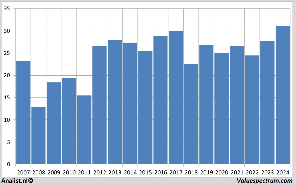 Fundamentale Analysen solvay