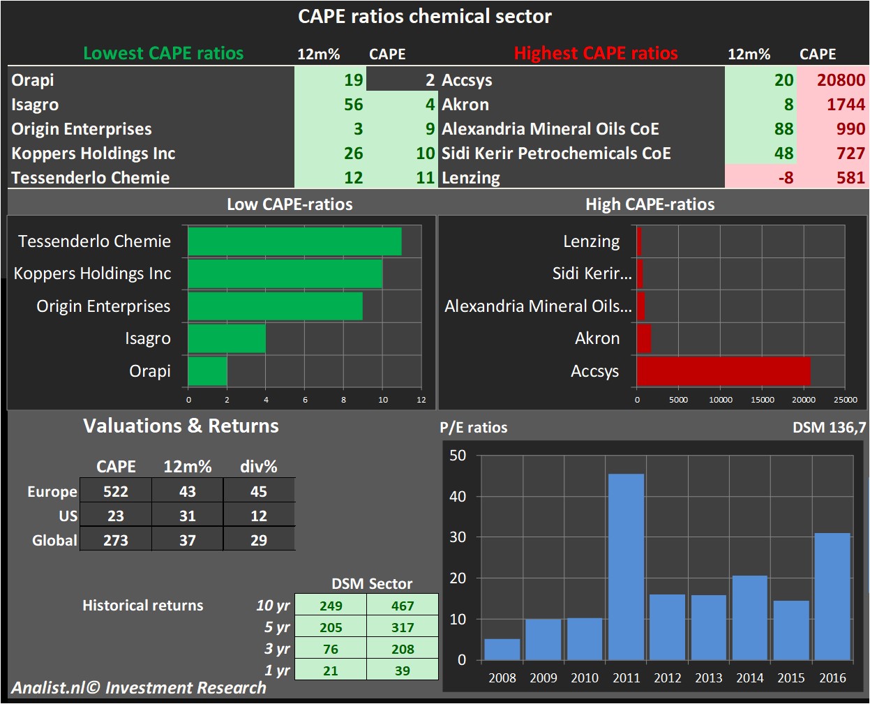 Fundamentale Analysen 