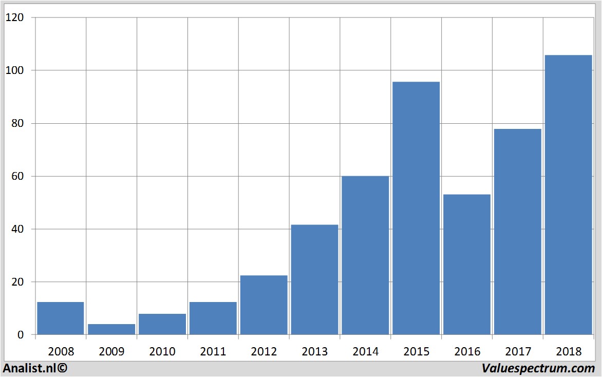 Aktienanalysen duerr