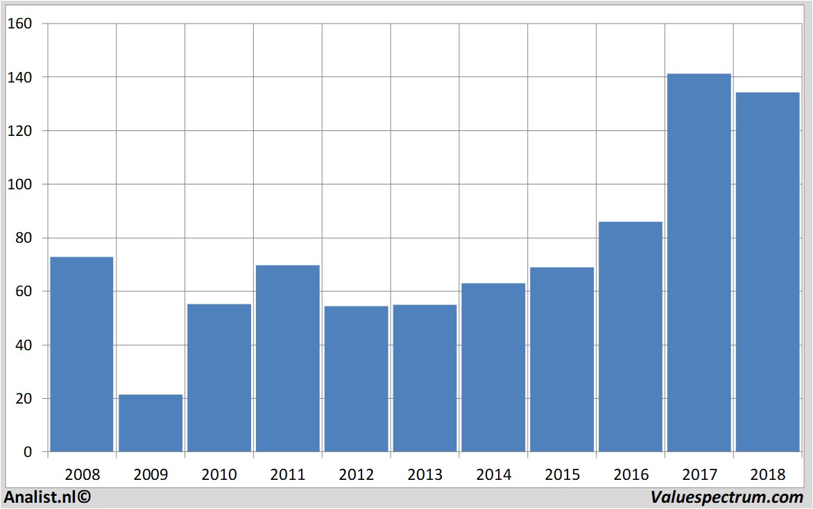 Equity Research hochtief