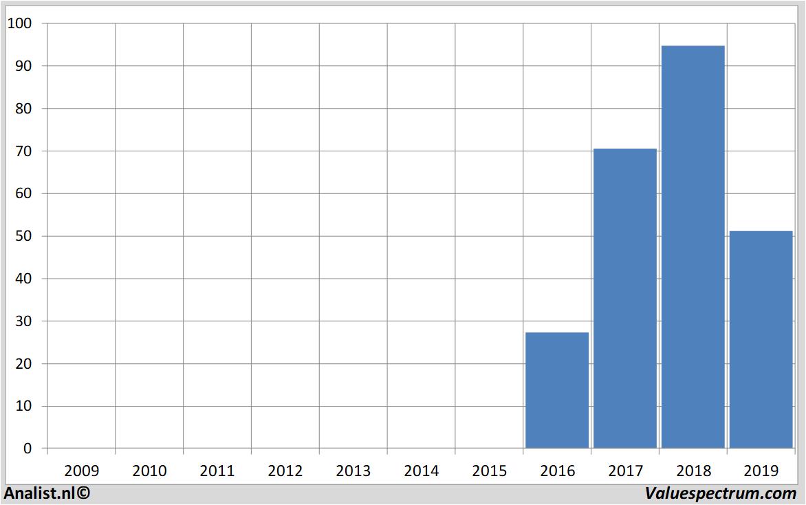 Equity Research covestro