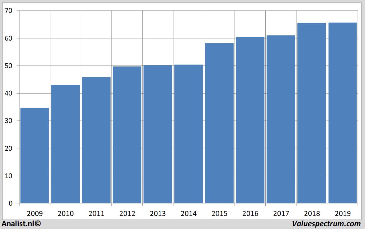 Fundamentale Analysen danone