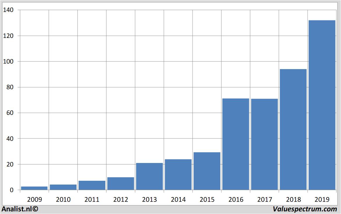 Finanzielle Analyse sartorius