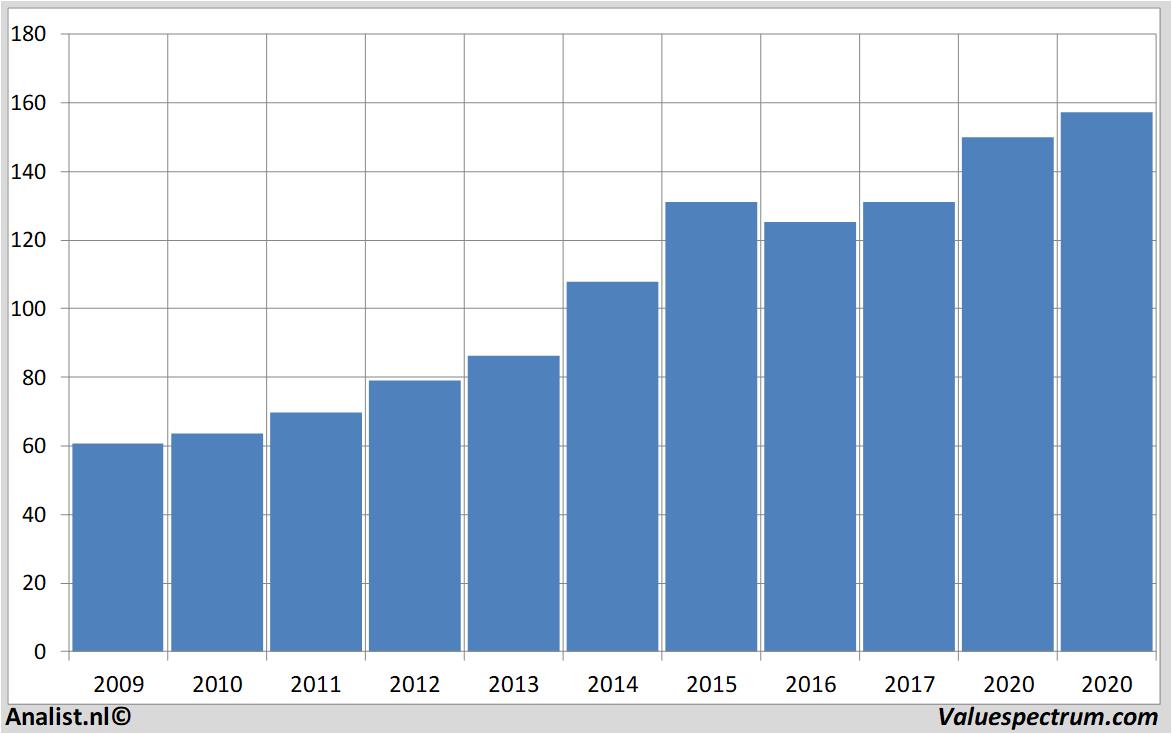 Fundamentale Analysen clorox