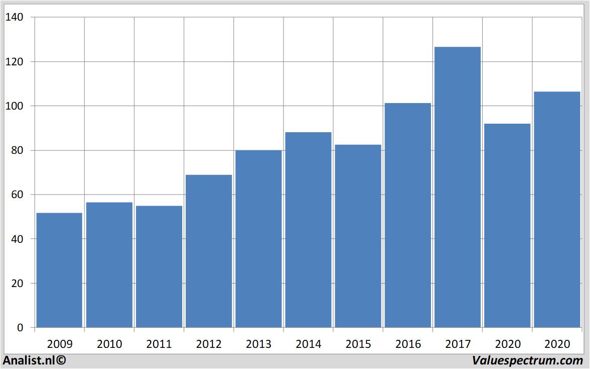 Analysten Erwarten Fur Mehr Umsatz Michelin Valuefokus At