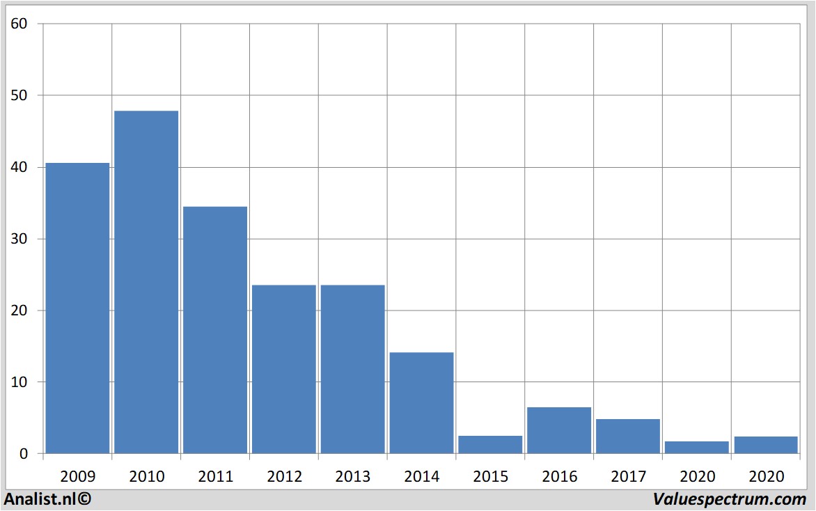 Equity Research vallourec