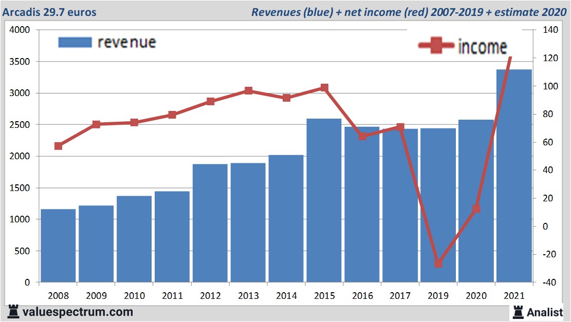 financiële analyse