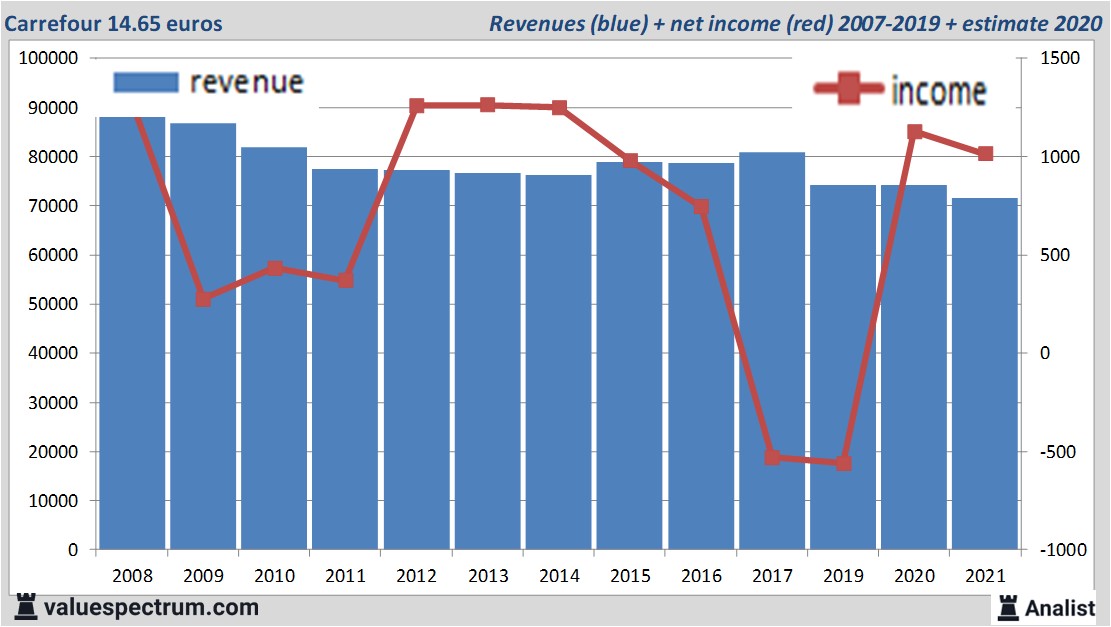 financiële analyse