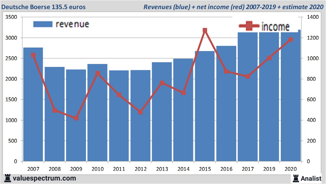 financiële analyse