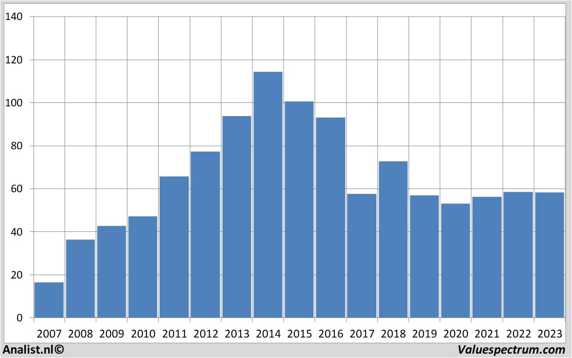 Fundamentale Analysen abinbev