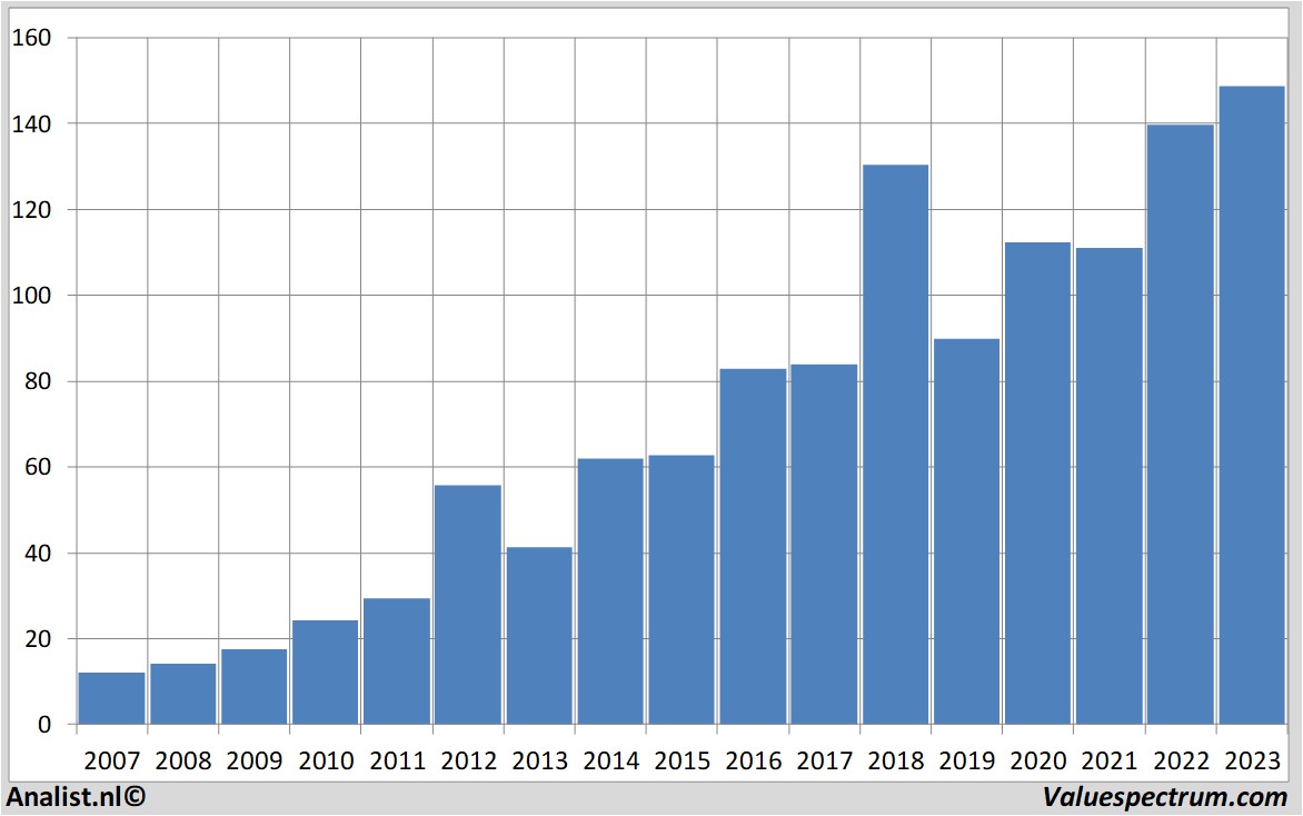 Finanzielle Analyse airbusgroup