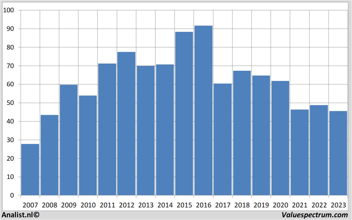 Historische Kurse basf