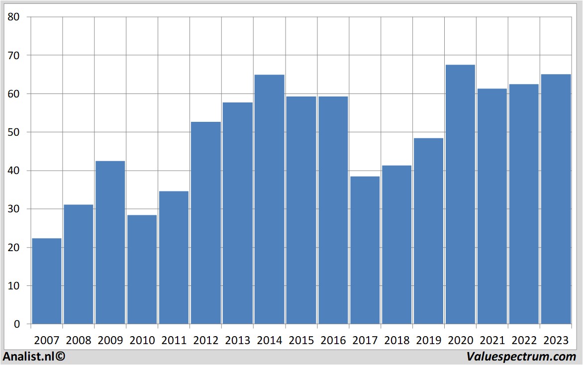 Finanzielle Analyse daimler