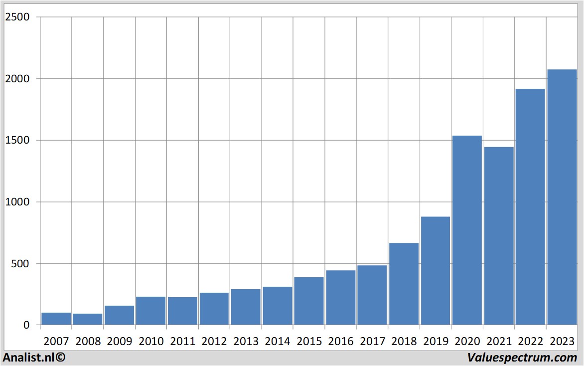 Finanzielle Analyse hermes