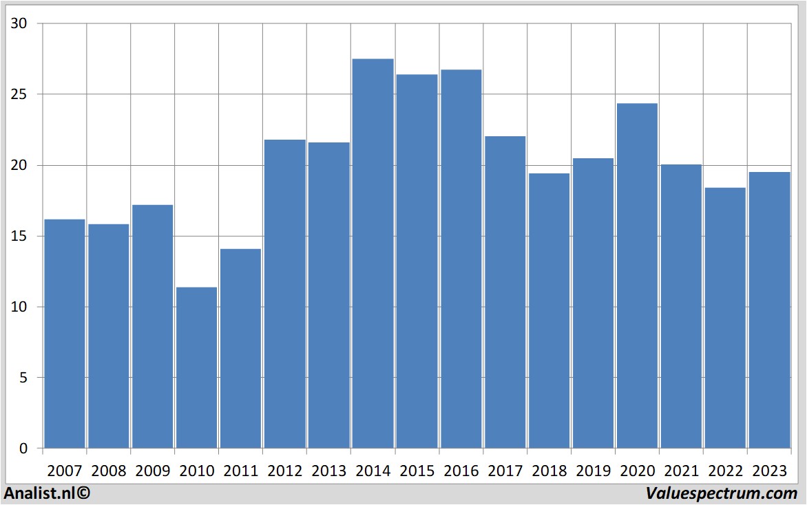 Aktienanalysen lagardere