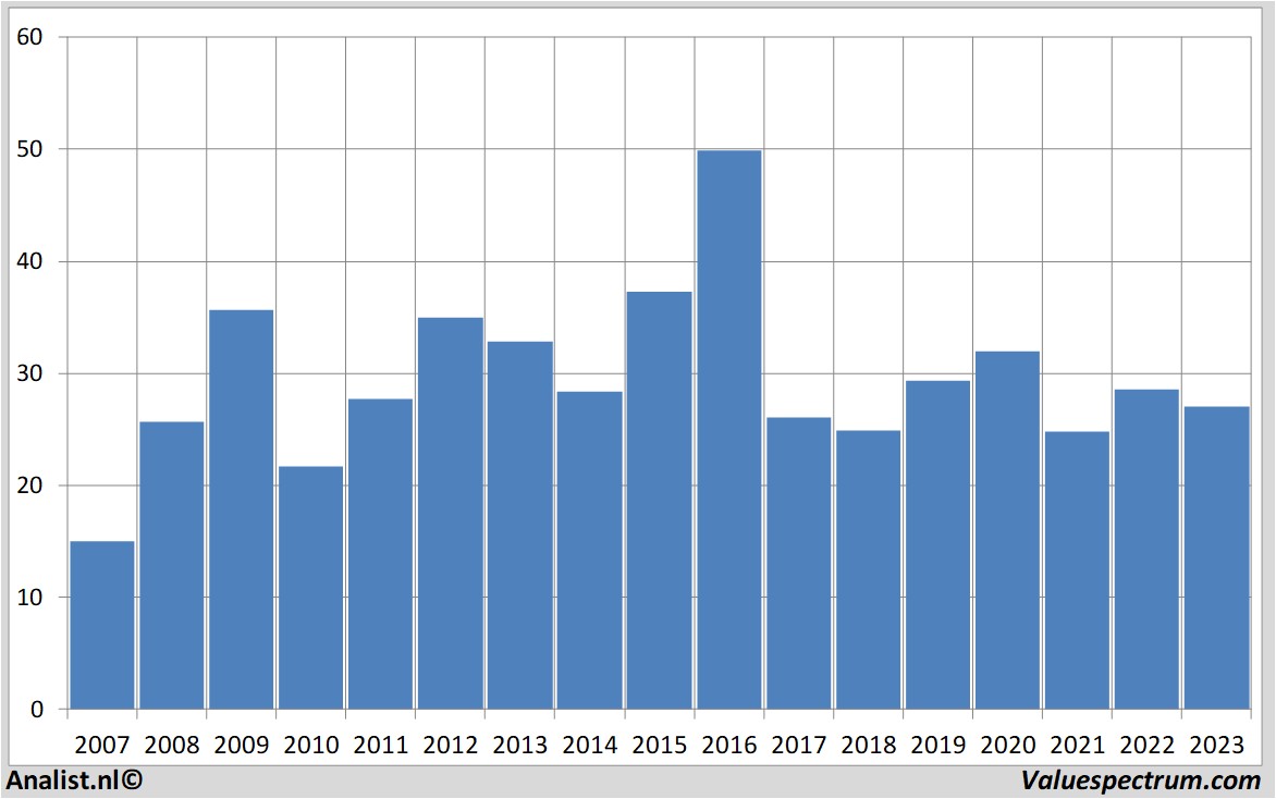 Fundamentale Analysen voestalpine