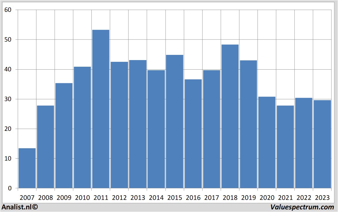 Chart vopak