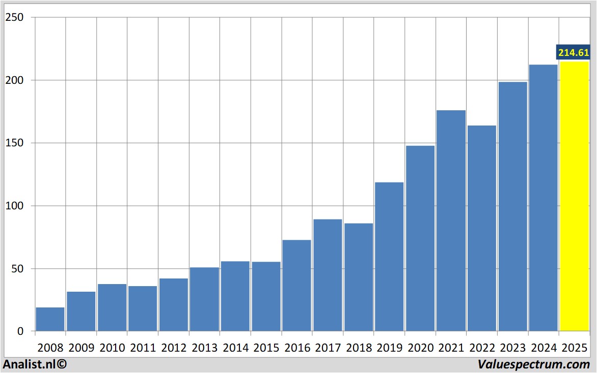 Aktienanalysen analogdevices