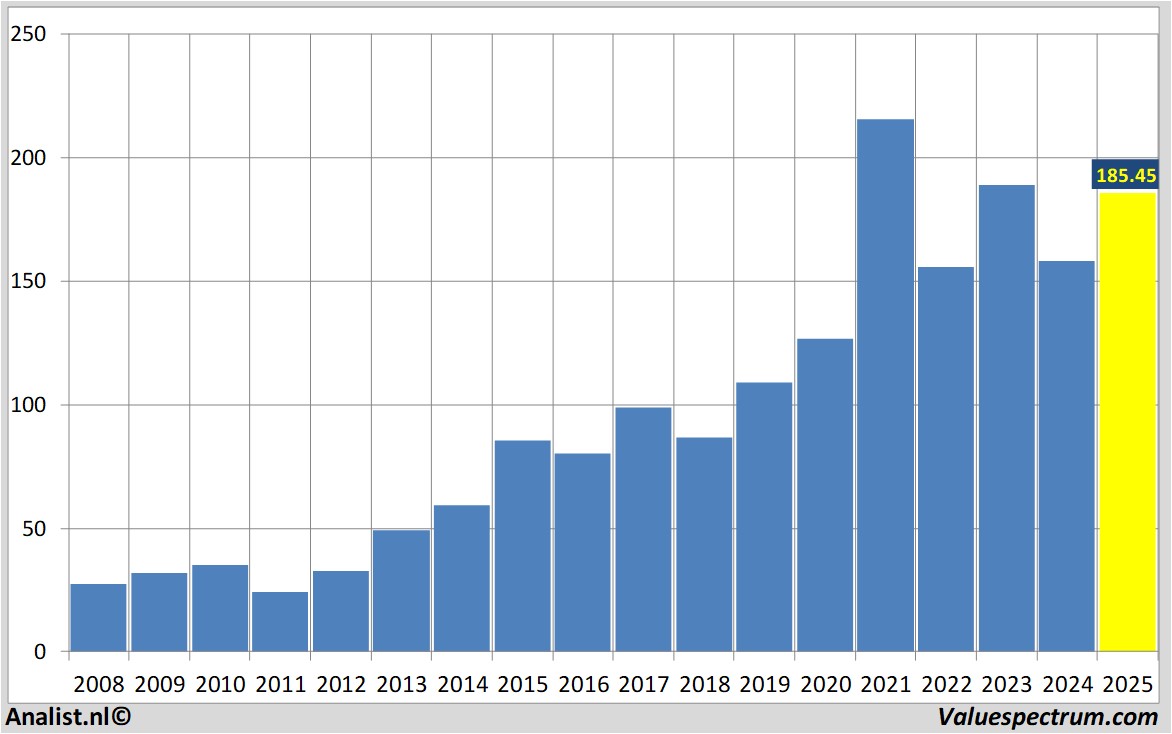 Finanzielle Analyse capgemini