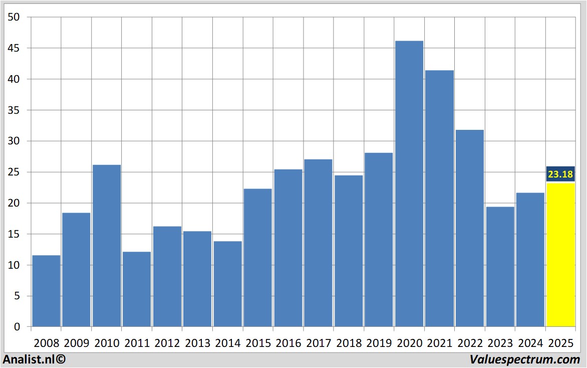 Equity Research corbion