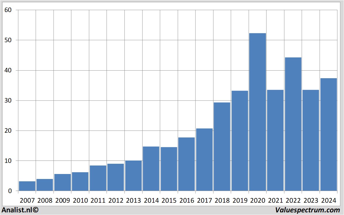 Aktienanalysen dassaultsystemes